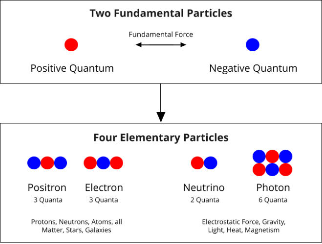 The Two Particle Model of the Universe